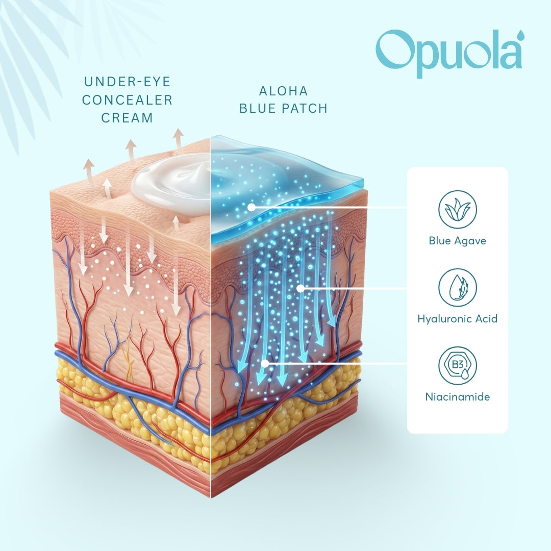 Skin penetration comparison between hydrogel eye patch and under-eye cream, highlighting Blue Agave complex absorption.