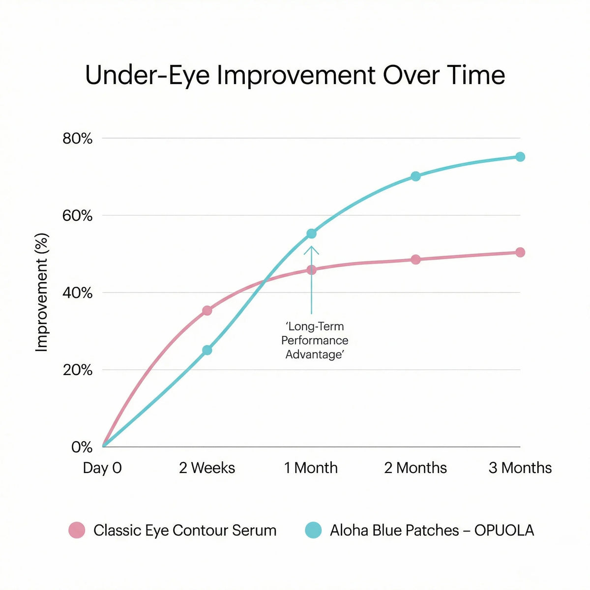 Square infographic comparing under-eye patches and eye serum results, highlighting long-term performance advantage of Opuola Aloha Blue patches